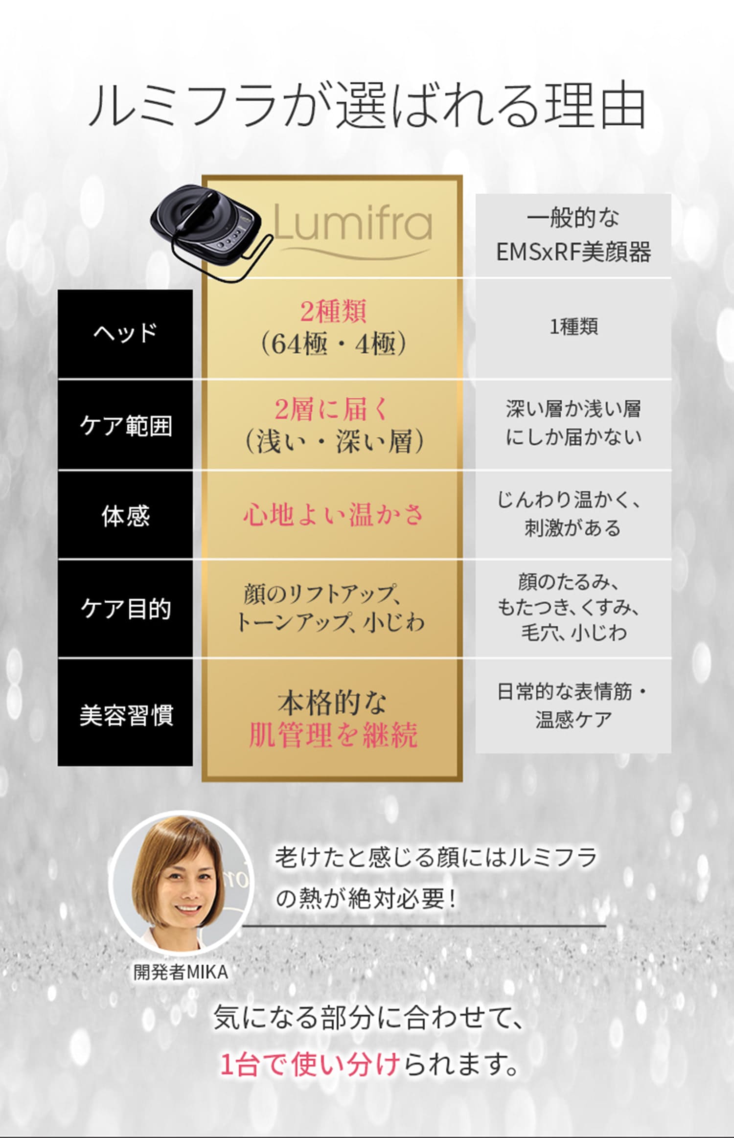 Lumifraが選ばれる理由と一般的なEMS・RF美顔器との比較